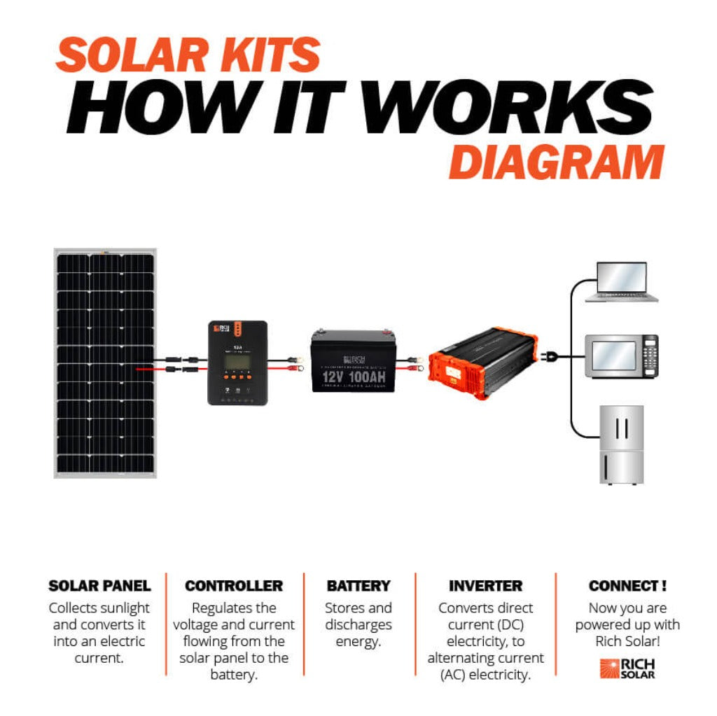 Rich Solar Mega 100 Watt Solar Panel 600VDC