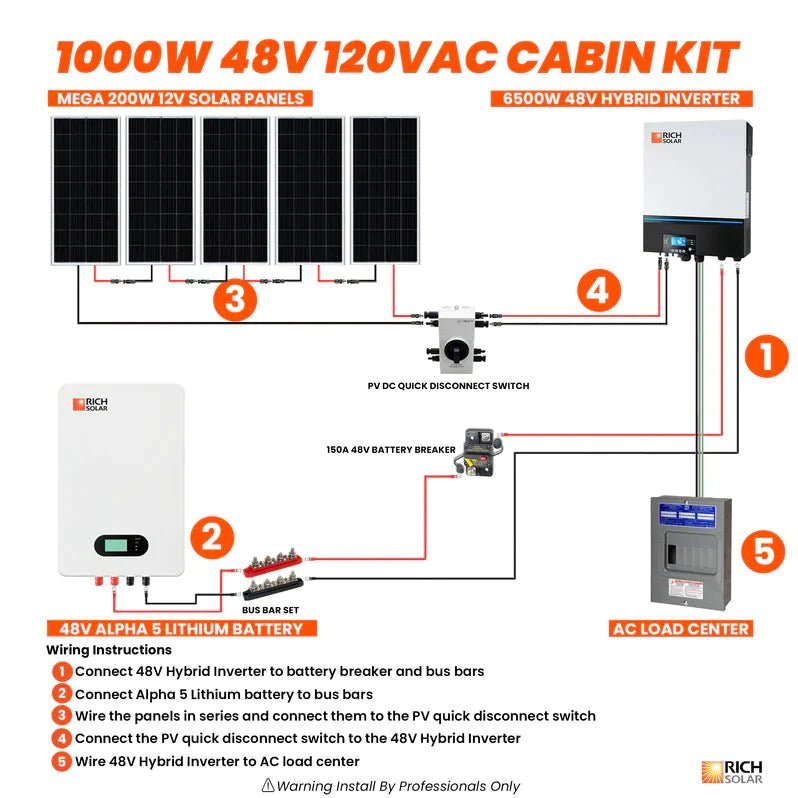 Rich Solar 1000W 48V Solar - 5kWh Capacity - 120VAC Cabin Kit - RS-1000W 48V 120VAC Cabin Kit - Avanquil