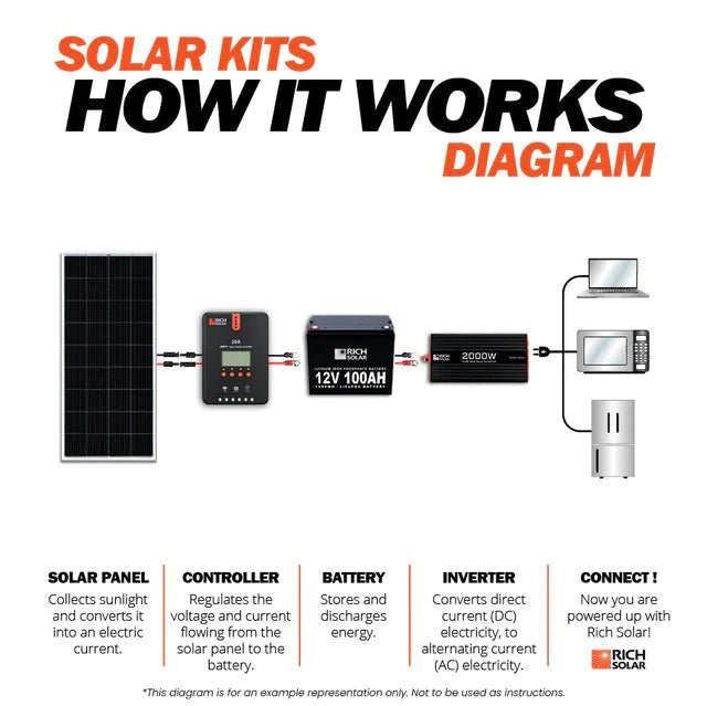 Rich Solar 1600 Watt 24V Complete Solar Kit - RS-CK1600 - Avanquil