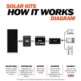 Rich Solar 200 Watt 12V Complete Solar Kit - RS-CK200 - Avanquil