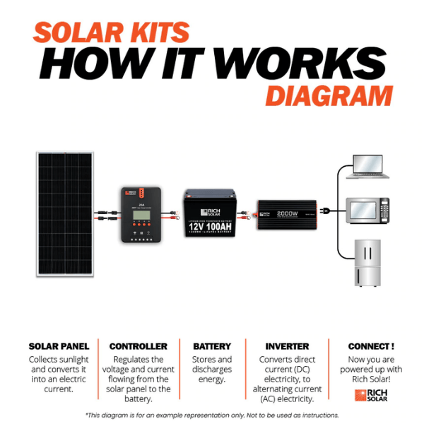 Rich Solar 600 Watt Solar Kit with 40A MPPT Controller - RS-K6004 - Avanquil