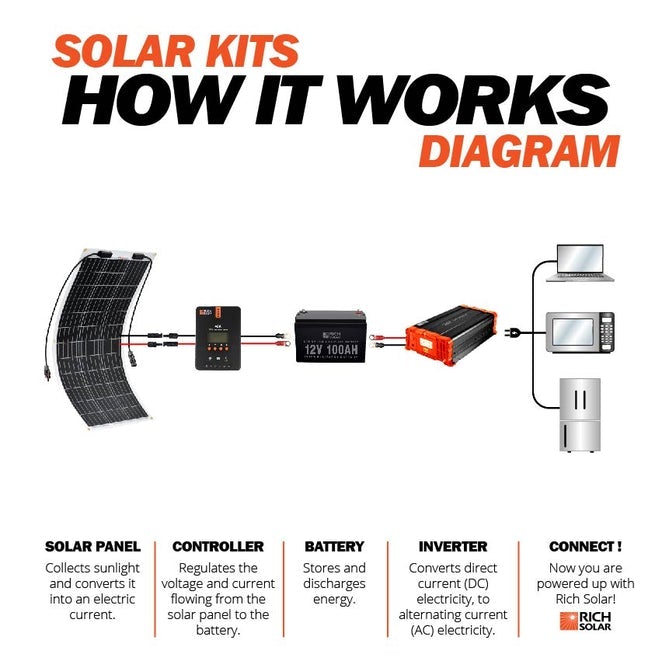 Rich Solar Mega 100 Watt Flexible Solar Panel - RS-F100 - Avanquil